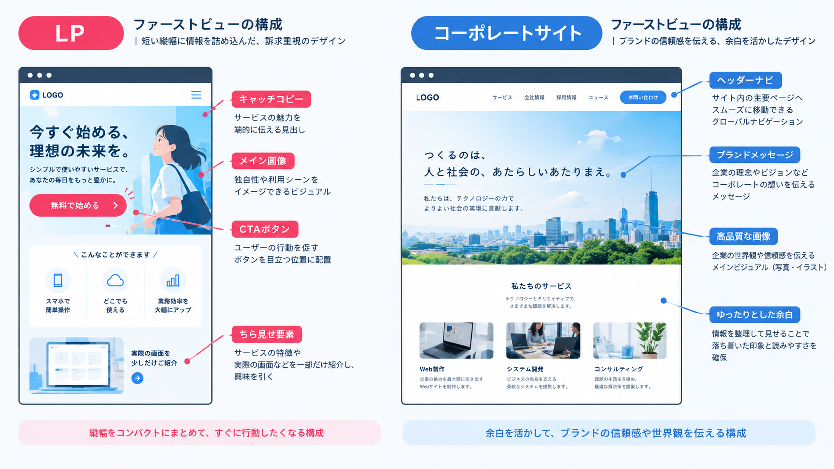 LPとコーポレートサイトのファーストビュー配置の違いを示した比較図